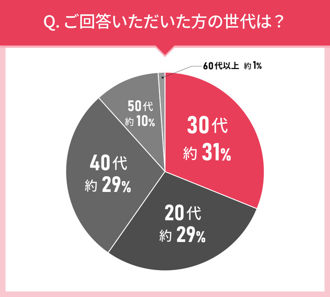 男女112人に聞いた！ハンドクリームの実態調査｜使ってみたいハンドクリーム第2位はファンケル ハンドクリーム ブライトニング＆エイジングケア！では第1位は？