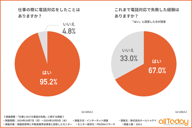 【オールトゥデイ｜調査レポート】不動産業界従事者の9割以上が電話対応の経験がある一方で、失敗経験がある方は約7割！
