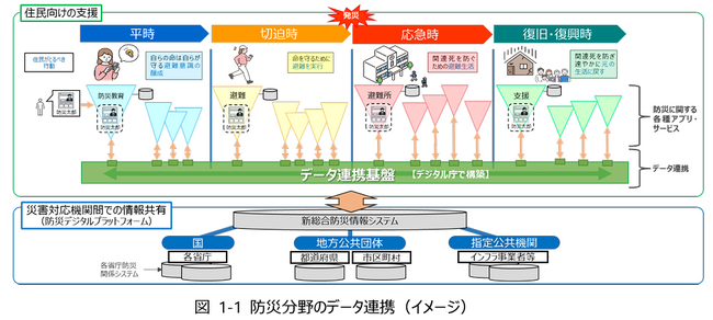 アスコエ、デジタル庁の防災分野のデータ連携基盤に関する実証実験に参画