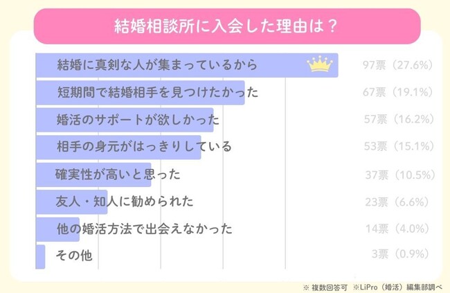 【結婚相談所を利用した人へのアンケート調査2024】成婚できた？利用して良かったポイントは？