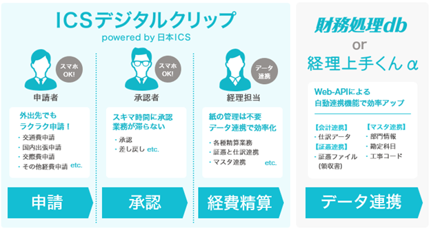 日本ICS、「税理士360構想」の第四弾として、会計事務所の顧問先企業向け経費精算業務自計化パッケージ「ICSデジタルクリップ」を提供開始