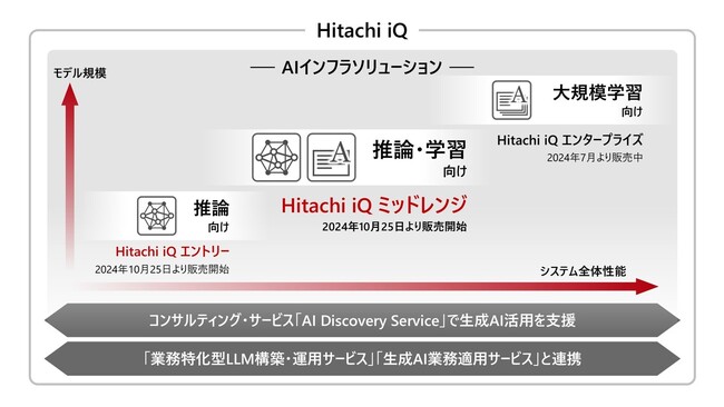 日立ヴァンタラは、「Hitachi iQ」第二弾としてラインアップを拡充しビジネス規模に応じた柔軟なAIインフラソリューションを提供開始