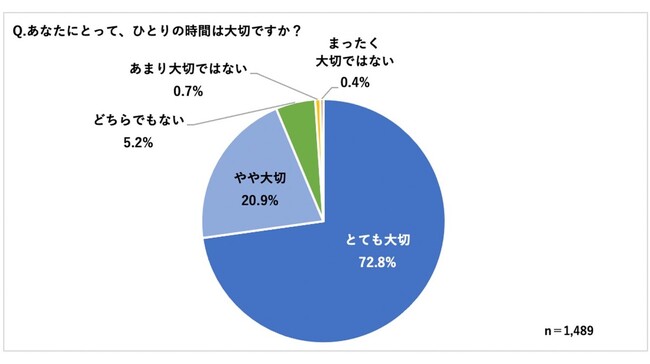 約6割がひとりで集中できる職場環境は仕事の質が向上すると回答　「ひとりの時間は大切」との回答は9割超、職場においても約8割　「就寝前や早朝の時間活用」や「家事の時短」でひとりの時間を確保