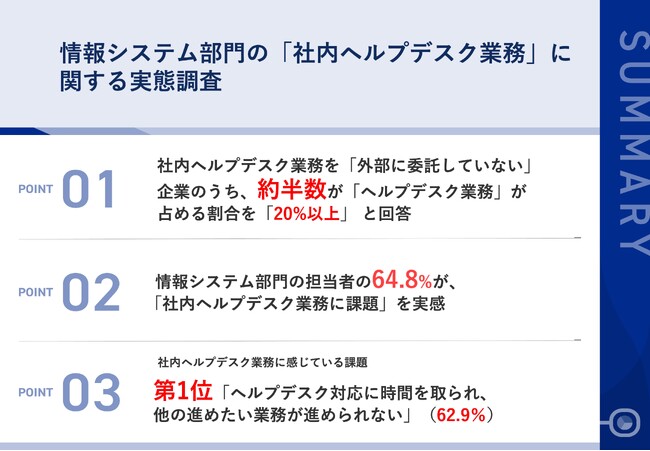情報システム部門の担当者の6割以上が社内ヘルプデスク業務の負荷を実感　業務の実態と負担軽減に向けた対応策を調査