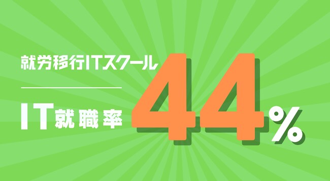 IT就職率44%！約2人に1人がIT企業に就職！就労移行ITスクールが業界高水準の就職者実績を発表！