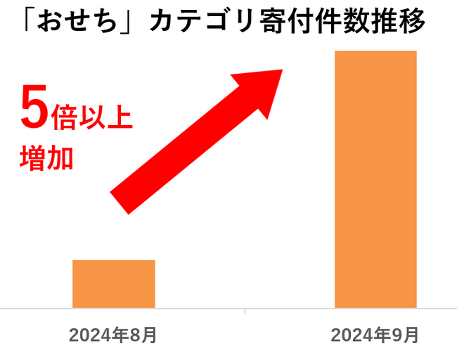【ふるさと納税お礼品トレンド】おせちは今が狙い目！？最新の「おせち」人気お礼品ランキングを発表
