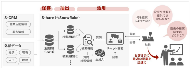 3社連携で営業活動の高度化・効率化をめざす「生成AIチャットボット」の開発に着手