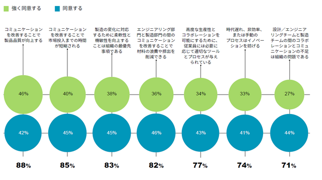グローバルの製造業のリーダー524人に調査　98%が「データをフル活用できていない」