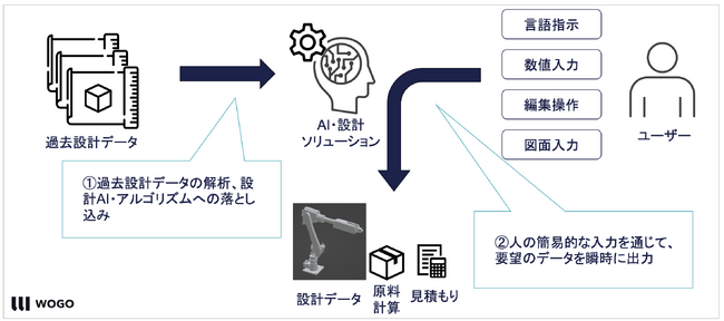 東京大学発スタートアップ (株)WOGO / AIとアルゴリズムを活用した製造・建築業界向けの2D・3D設計見積自動化サービスをリリース
