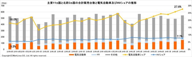 マークラインズ　電気自動車販売月報　2024年9月