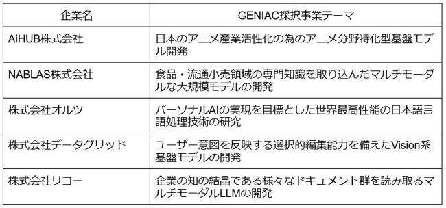 RUTILEAのGPUクラウドサービスをGENIAC採択事業テーマの実施予定先の事業者に活用いただきます