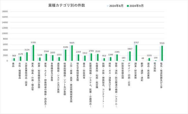 2024年9月の入札・公募件数調査。前月よりもやや件数が減るが2023年度並みの推移。【入札王】