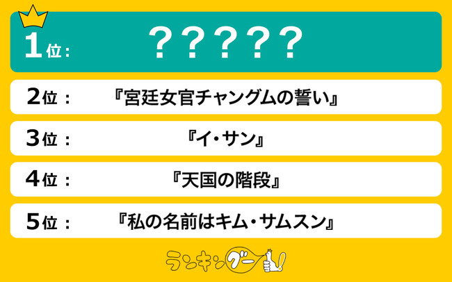 「韓国ドラマ」人気ランキングを調査！1位に選ばれたのは、第一次韓流ブームの代表作！
