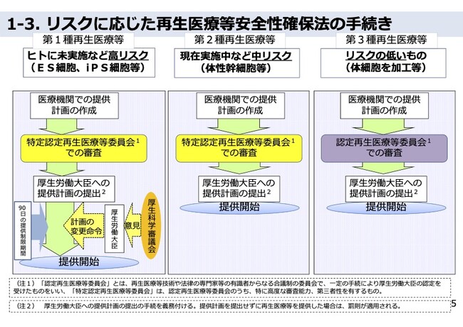 再生医療政策の抜本的見直しを求める陳情書を厚生労働省に提出
