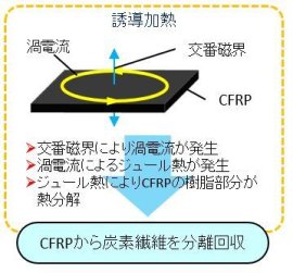 小林 潤 教授(工学院大学)による、CFRPから炭素繊維を分離回収する技術(イメージ図) 小林 潤 教授(工学院大学)による、CFRPから炭素繊維を分離回収する技術(イメージ図)