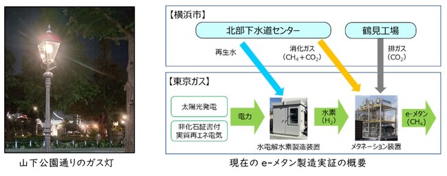 日本初、e-メタン由来のクリーンガス証書で環境価値を移転します【横浜市・東京ガス】