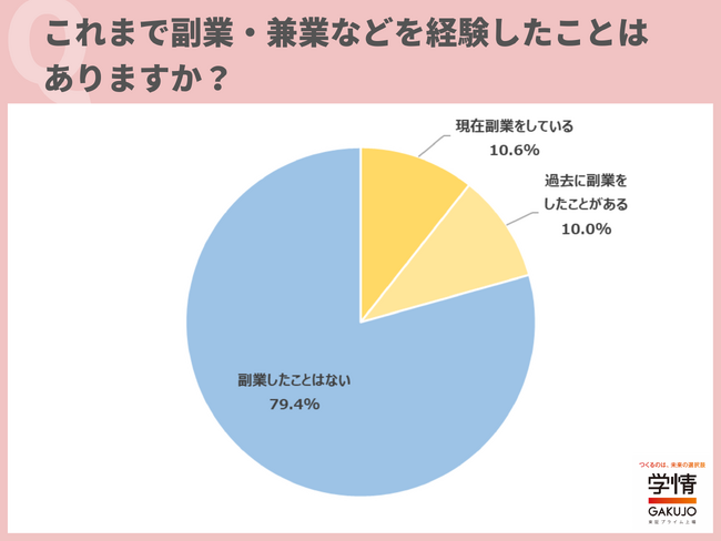 20代の5人に1人が「副業」を経験。経験した仕事1位は「サービス・接遇（接客販売）」、2位は「データ入力などの簡易作業」