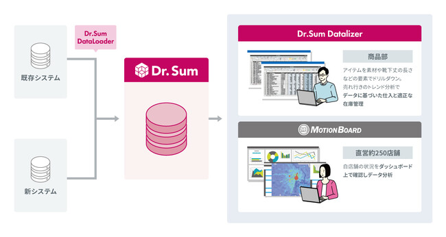 卸売・小売事業を展開するチュチュアンナが直営約250店舗における現場のデータ分析基盤構築、2秒で売上・在庫のデータ取得が可能に