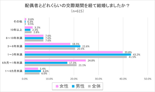 結婚までの交際期間に関する実態調査