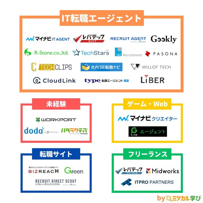 「ミツカル学び」、『IT転職エージェントのカオスマップ』を公開