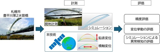 NEC、無償利用可能な人工衛星画像とAIを活用し、札幌市水道局管轄の水管橋の異常点検に関する実証実験を実施