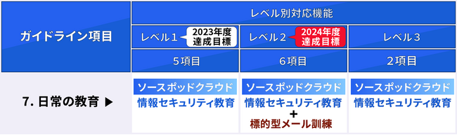 「ソースポッドクラウド」、自工会/部工会・サイバーセキュリティガイドライン第2.2版の「ラベル7 日常の教育」に全対応