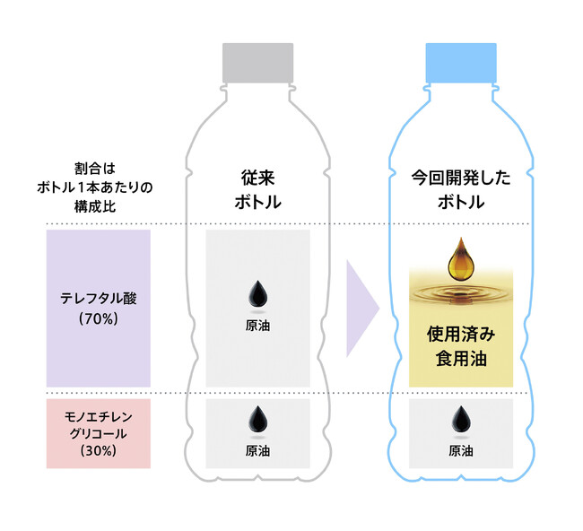 使用済み食用油由来のバイオパラキシレンを使用したペットボトルを世界で初めて※２商品に導入