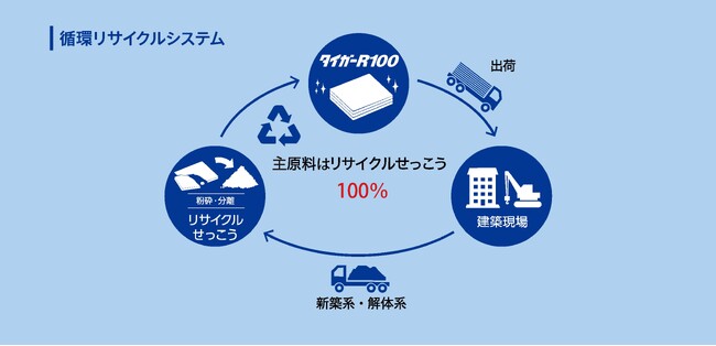 吉野石膏、リサイクルせっこう100%を実現したせっこうボード「タイガーR100」を新開発