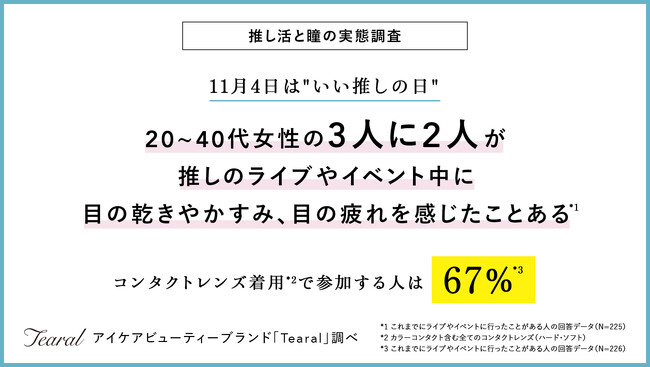 【推し活女子の瞳事情を調査！】20～40代女性の3人に2人がライブやイベント中に 目の乾きやかすみ、目の疲れを感じたことがあると回答* コンタクトレンズ着用**で参加する人は67％***
