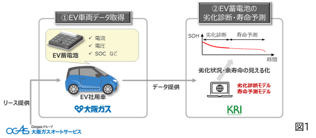 「あとどれくらい使える？」、EV時代の不安を解消へ　EV蓄電池の劣化診断と残存寿命を予測する実証実験を開始