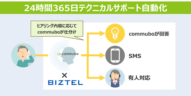 テクニカルサポート電話応対自動化！問合せの半分をボイスボットで完結　BIZTEL連携とシナリオ改善PDCAを実施し、3倍のスピードでKPIを達成