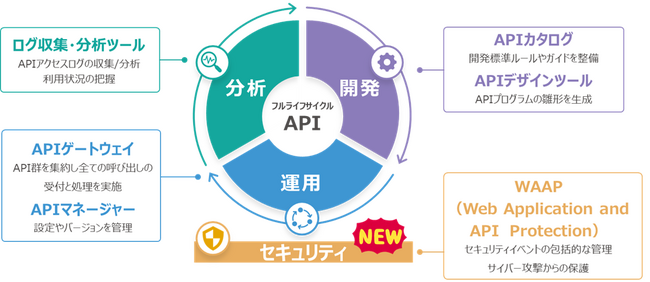 TIS、API連携プラットフォームに企業のAPI活用・公開を支援するセキュリティ対策強化メニューを追加
