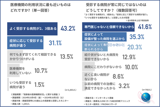 【高齢者の医療機関状況】約7割が複数の病院を受診していることが判明！年々大変だと感じる傾向が明らかに