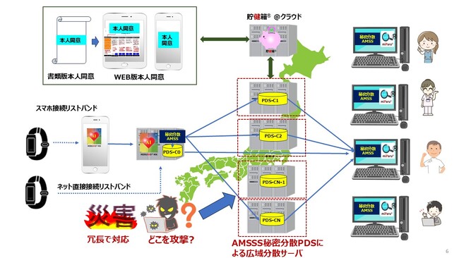 秘密分散技術を用いたクラウド型パーソナルデータストア「貯健箱(R) @クラウド」の共同開発を開始します
