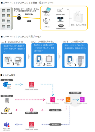 SBI生命、社内OA機器の予約・貸出・返却を完全自動化　自社開発のスマートロックシステムをリリース