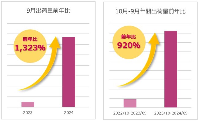 9月出荷量前年比1,323％を達成！「お家でアサイーボウル」販売好調のお知らせ～お家でカンタン！濃厚アサイーボウル～