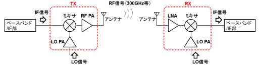 6Gにおけるサブテラヘルツ帯の超高速無線を実現する小型無線デバイス ～InP集積IC技術により300GHz帯において世界最高の160Gbpsデータ伝送に成功～