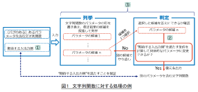 インジェクション攻撃による被害を防ぐためのソフトウェア修正技術を世界にさきがけて実現 ～専門知識を持たない開発者でもソフトウェア開発段階で文字列操作の誤りを容易に修正～