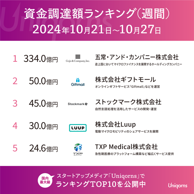 今週は「グローバルに展開するマイクロファイナンス」「ギフトサービス」のスタートアップが上位ランクイン！週刊資金調達ランキング (10/21 ～ 10/27)