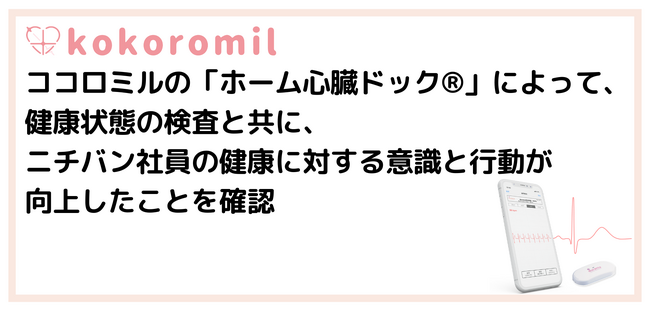 ココロミルの「ホーム心臓ドック(R)」によって、健康状態の検査と共に、ニチバン社員の健康に対する意識と行動が向上したことを確認