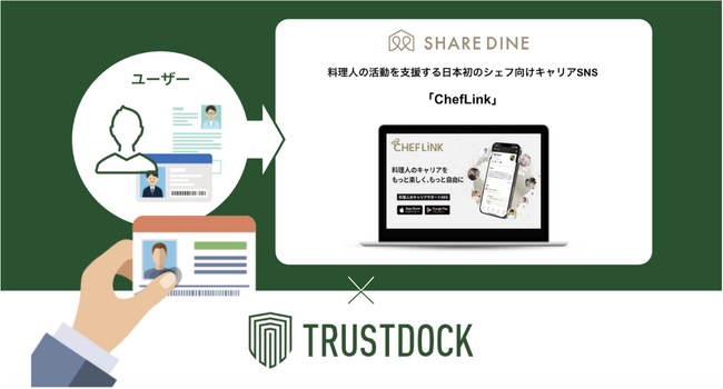 TRUSTDOCK、シェアダインの料理人専用キャリアサポートSNS「CHEFLINK（シェフリンク）」に本人確認サービスを提供
