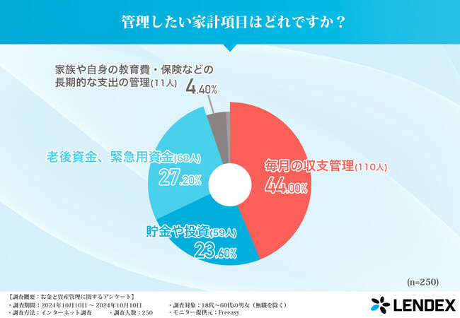 【18歳～60歳の男女に聞いた】お金と資産管理に関する調査！最も管理したい家計項目は？