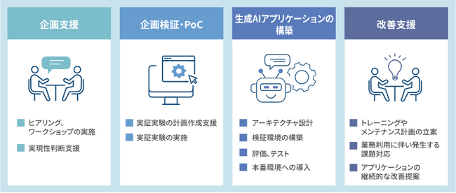 CAC、生成AI活用により業務効率化を目指す企業のアプリケーション開発をサポートする「生成AIアプリケーション構築支援サービス」を提供開始