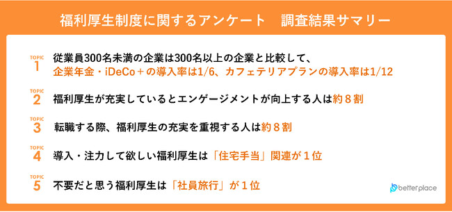 【福利厚生制度に関するアンケート】従業員数300名未満の企業で、導入率が低い福利厚生は「企業年金・iDeCo＋」、「カフェテリアプラン」