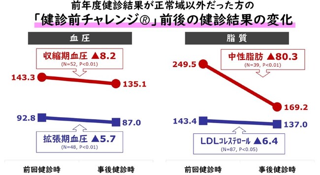 インサイツによる「健診前チャレンジ(R)」によって事後の健診結果が有意に改善することを確認