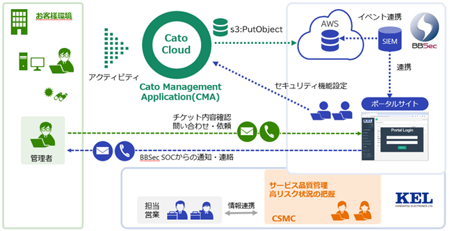 KMS-SOC のサービスラインアップを拡充し、「Cato Cloud」マネージドセキュリティサービスを提供開始