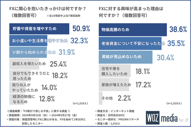 FXへの興味が高まった理由、第3位は「昇給が見込めないから」、第2位は「老後資金への不安から」、これらを抑えた第1位の理由とは？