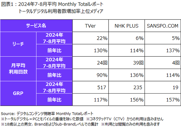 ニールセン、デジタルコンテンツ視聴率のMonthly Totalレポートによるオリンピック開催時のトータルデジタル利用者数の増加率上位メディアの利用状況を発表