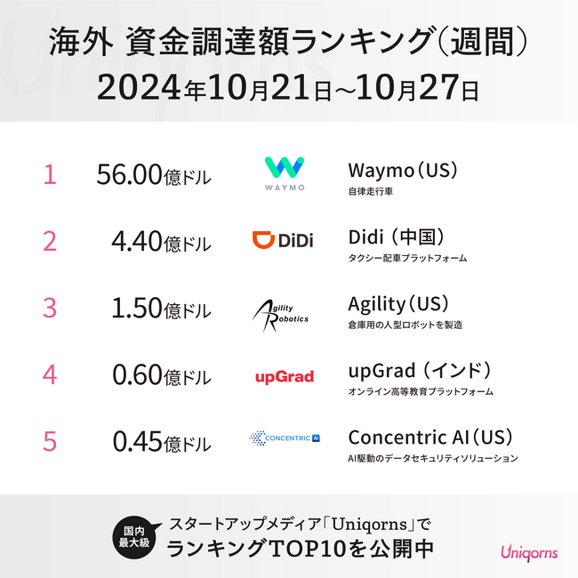 グローバルでは「自律走行車」「人型ロボット」のスタートアップが上位！海外スタートアップ週刊資金調達ランキング (10/21 ～ 10/27)