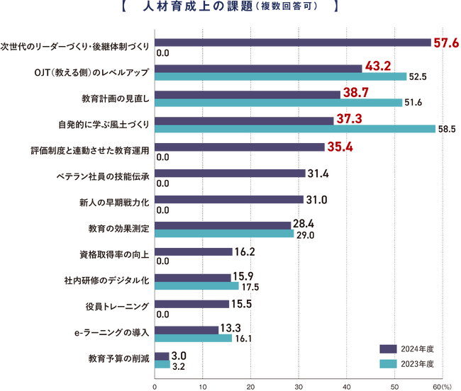 約6割が「次世代のリーダーづくり・後継体制づくり」が人材育成上の課題と回答。幹部の今一番の課題・悩みは「部下育成」が最多に。「2024年度 人材採用・育成・制度に関する企業アンケート調査」結果を発表
